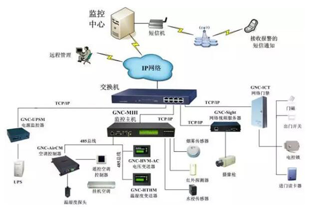 機房電力監控,電力監控係統，機房電力監控