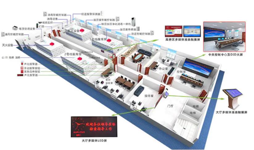 環境監控係統，智慧檔案館十防環境監控係統方案,智慧檔案館十防環境監控係統