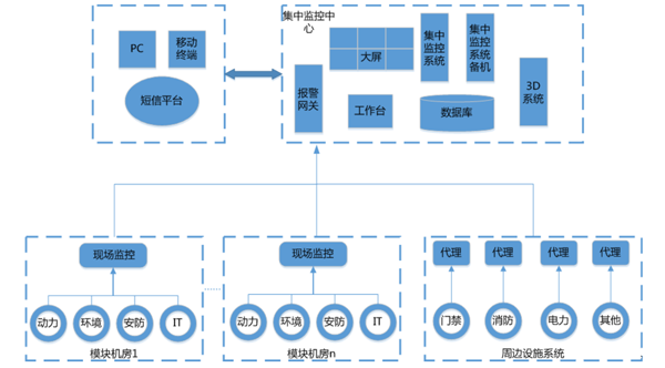 動環監控係統,軌道交通機房動環監控係統，機房動環監控