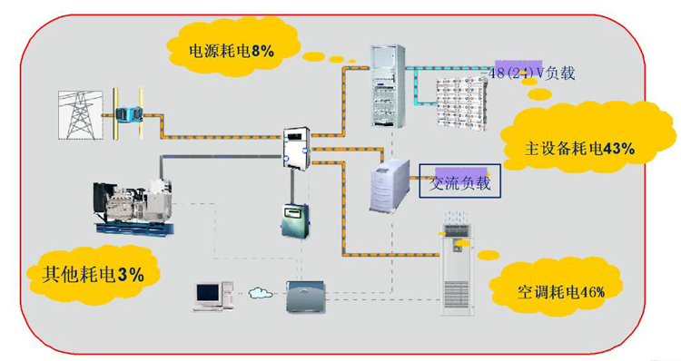 通信基站機房環境監控係統，通信基站機房環境監控,機房環境監控