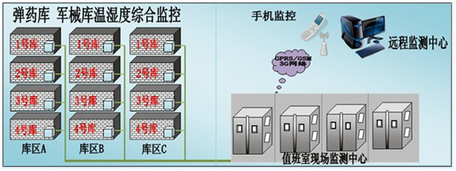 槍械彈藥庫環境監控方案，環境監控，槍械彈藥庫環境監控