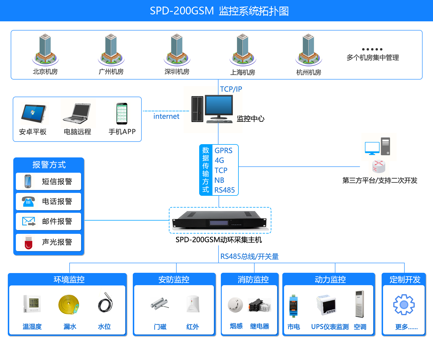 機房環境監控短信報警係統，機房環境監控係統