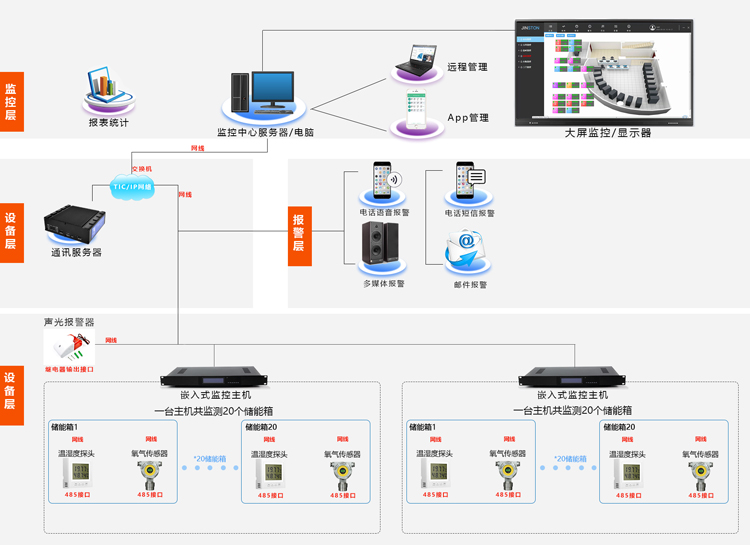儲能集裝箱動環監控係統，儲能集裝箱動環